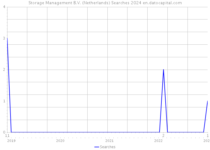 Storage Management B.V. (Netherlands) Searches 2024 