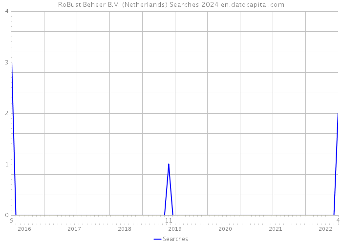 RoBust Beheer B.V. (Netherlands) Searches 2024 