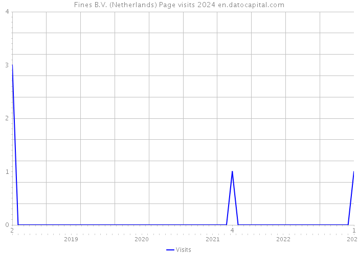 Fines B.V. (Netherlands) Page visits 2024 