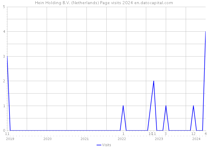 Hein Holding B.V. (Netherlands) Page visits 2024 