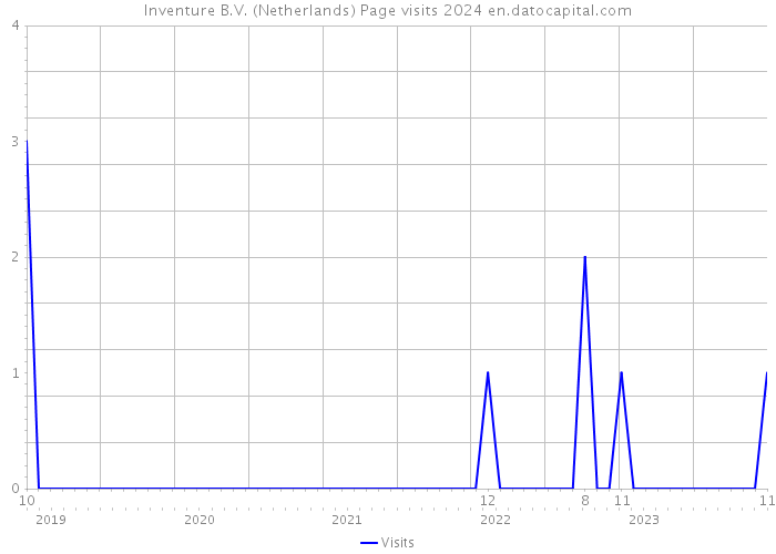 Inventure B.V. (Netherlands) Page visits 2024 