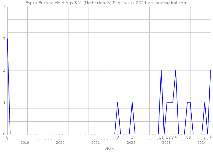 Esprit Europe Holdings B.V. (Netherlands) Page visits 2024 