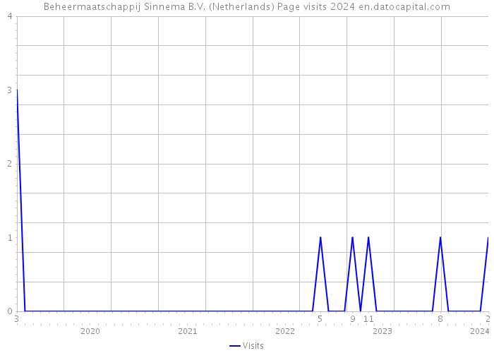 Beheermaatschappij Sinnema B.V. (Netherlands) Page visits 2024 