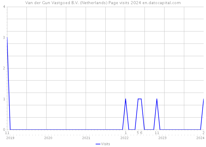 Van der Gun Vastgoed B.V. (Netherlands) Page visits 2024 