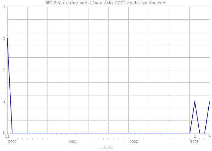 BBR B.V. (Netherlands) Page visits 2024 