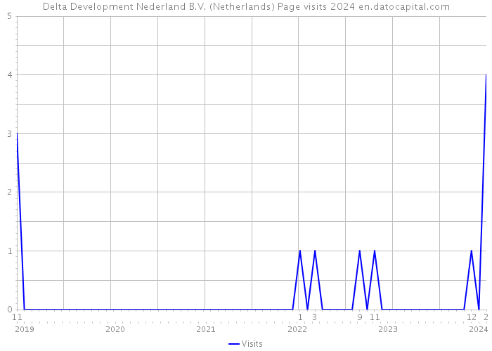 Delta Development Nederland B.V. (Netherlands) Page visits 2024 