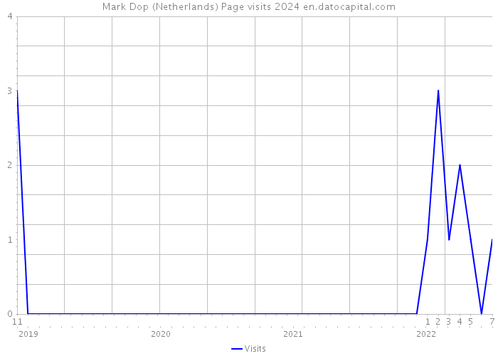 Mark Dop (Netherlands) Page visits 2024 