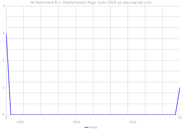 HI Nederland B.V. (Netherlands) Page visits 2024 