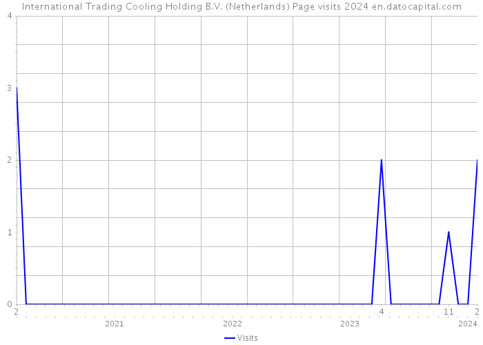 International Trading Cooling Holding B.V. (Netherlands) Page visits 2024 
