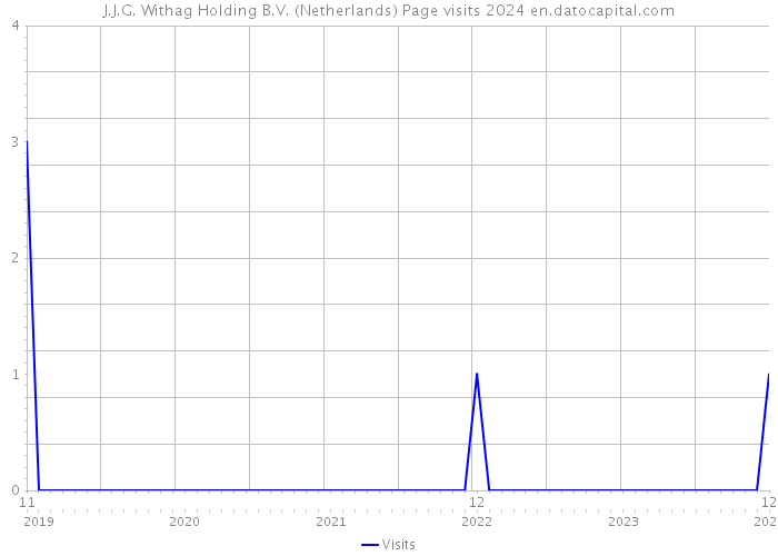J.J.G. Withag Holding B.V. (Netherlands) Page visits 2024 