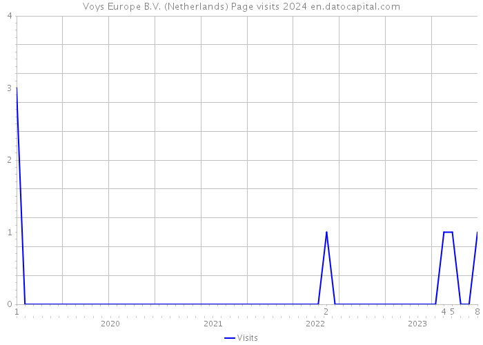 Voys Europe B.V. (Netherlands) Page visits 2024 