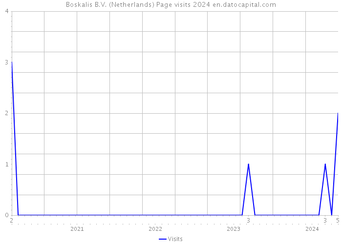 Boskalis B.V. (Netherlands) Page visits 2024 