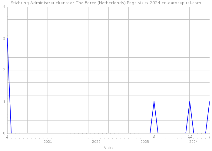 Stichting Administratiekantoor The Force (Netherlands) Page visits 2024 