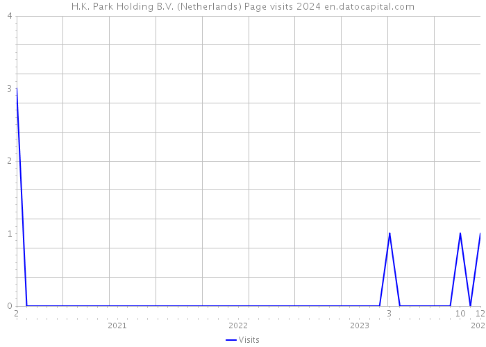 H.K. Park Holding B.V. (Netherlands) Page visits 2024 