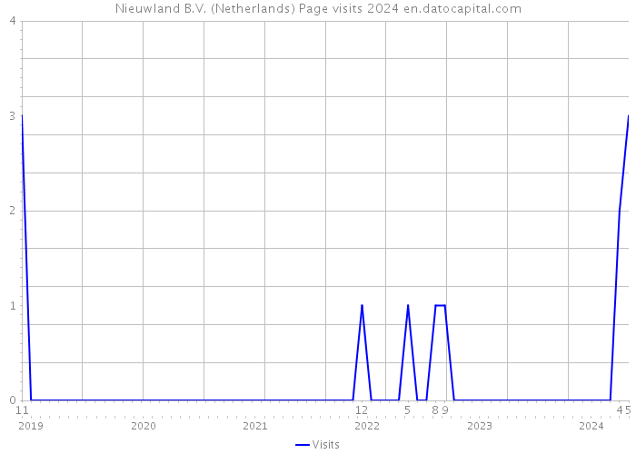 Nieuwland B.V. (Netherlands) Page visits 2024 