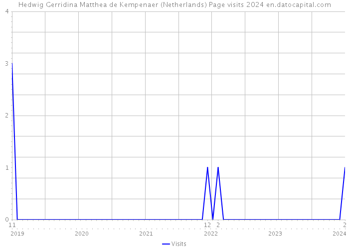 Hedwig Gerridina Matthea de Kempenaer (Netherlands) Page visits 2024 