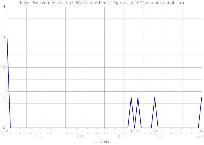 Kavel Projectontwikkeling II B.V. (Netherlands) Page visits 2024 