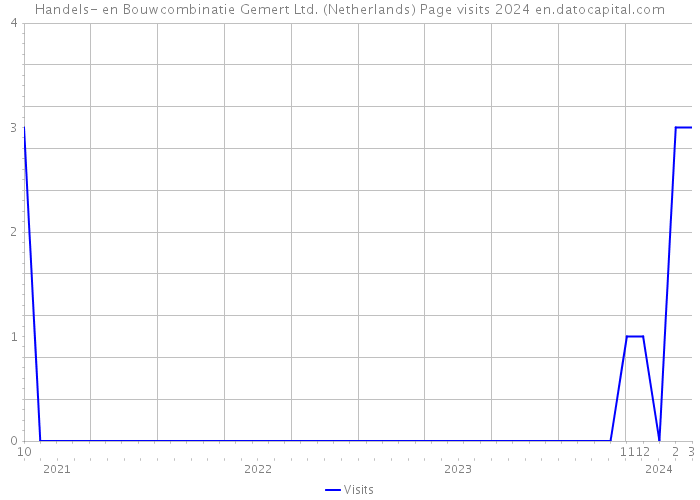 Handels- en Bouwcombinatie Gemert Ltd. (Netherlands) Page visits 2024 