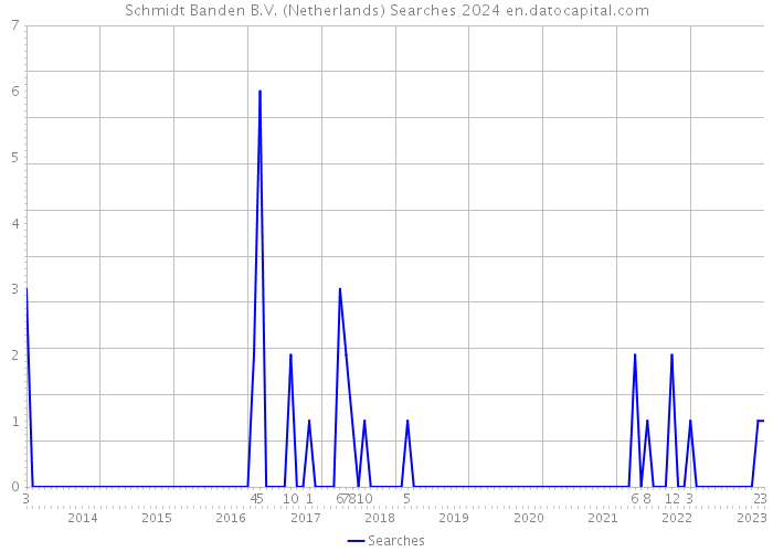 Schmidt Banden B.V. (Netherlands) Searches 2024 