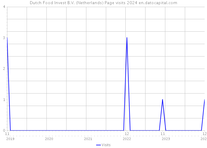 Dutch Food Invest B.V. (Netherlands) Page visits 2024 