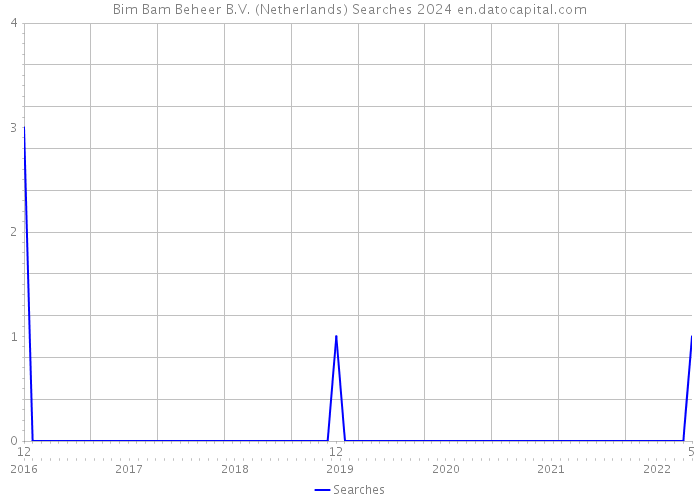 Bim Bam Beheer B.V. (Netherlands) Searches 2024 