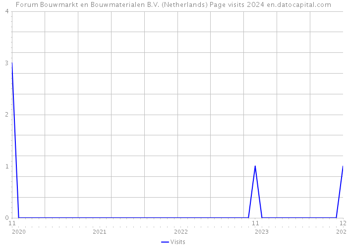 Forum Bouwmarkt en Bouwmaterialen B.V. (Netherlands) Page visits 2024 