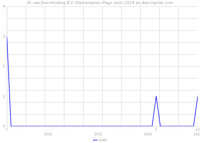 M. van Dun Holding B.V. (Netherlands) Page visits 2024 