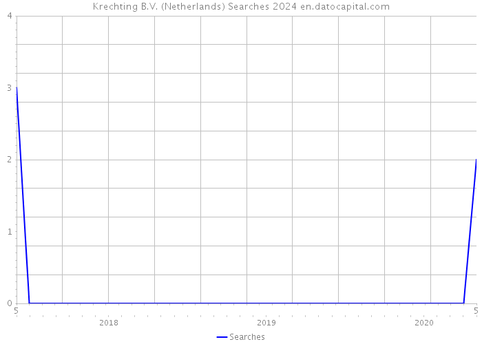 Krechting B.V. (Netherlands) Searches 2024 