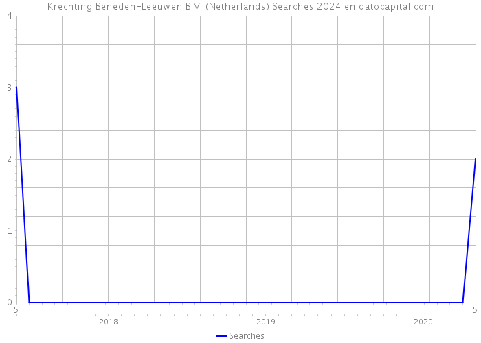 Krechting Beneden-Leeuwen B.V. (Netherlands) Searches 2024 