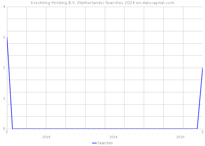 Krechting Holding B.V. (Netherlands) Searches 2024 
