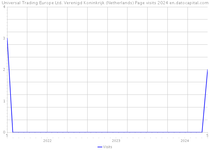 Universal Trading Europe Ltd. Verenigd Koninkrijk (Netherlands) Page visits 2024 