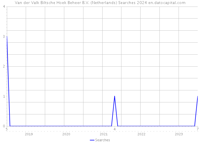 Van der Valk Biltsche Hoek Beheer B.V. (Netherlands) Searches 2024 