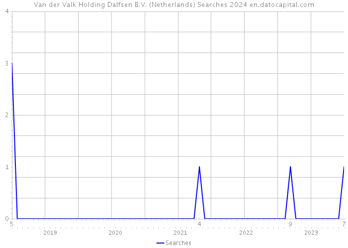 Van der Valk Holding Dalfsen B.V. (Netherlands) Searches 2024 