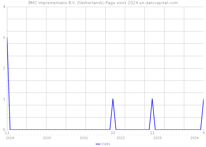 BMC Implementatie B.V. (Netherlands) Page visits 2024 