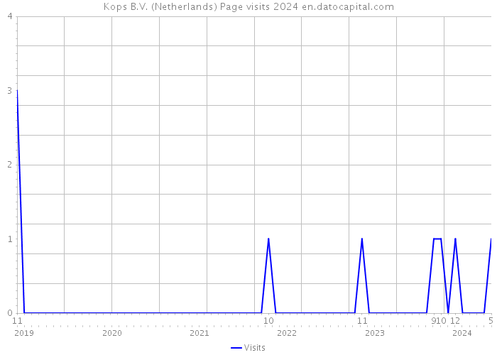 Kops B.V. (Netherlands) Page visits 2024 