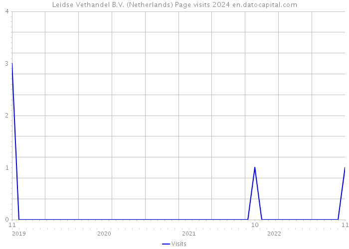 Leidse Vethandel B.V. (Netherlands) Page visits 2024 
