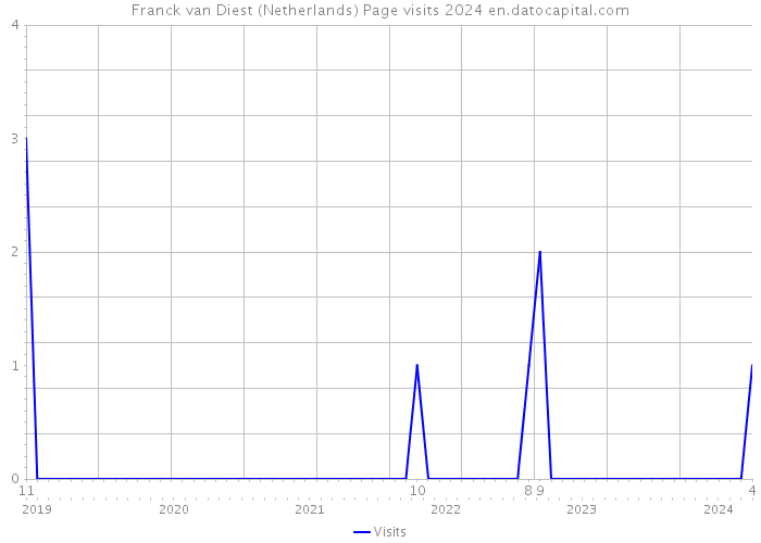 Franck van Diest (Netherlands) Page visits 2024 