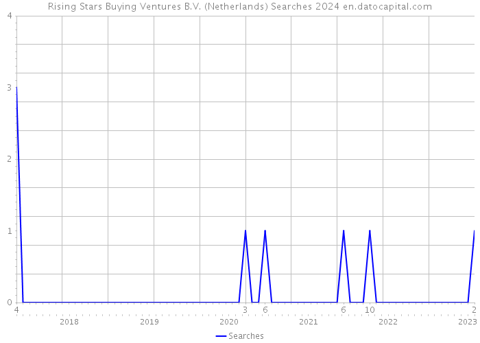 Rising Stars Buying Ventures B.V. (Netherlands) Searches 2024 