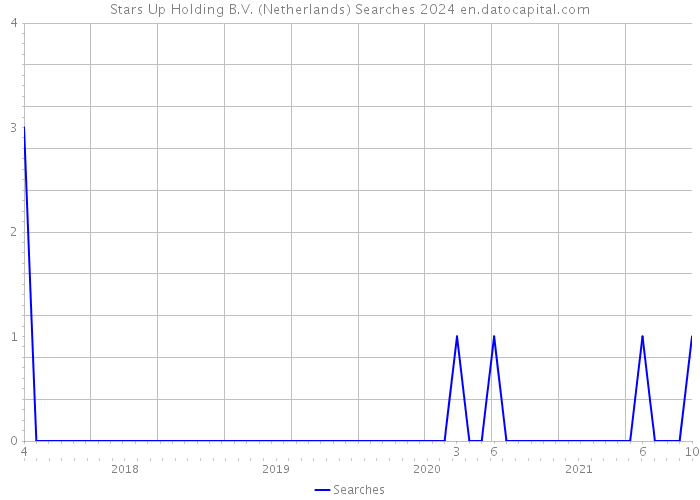 Stars Up Holding B.V. (Netherlands) Searches 2024 