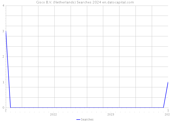 Gisco B.V. (Netherlands) Searches 2024 
