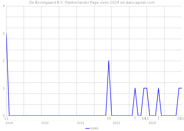 De Boomgaard B.V. (Netherlands) Page visits 2024 