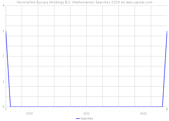 NextiraOne Europe Holdings B.V. (Netherlands) Searches 2024 