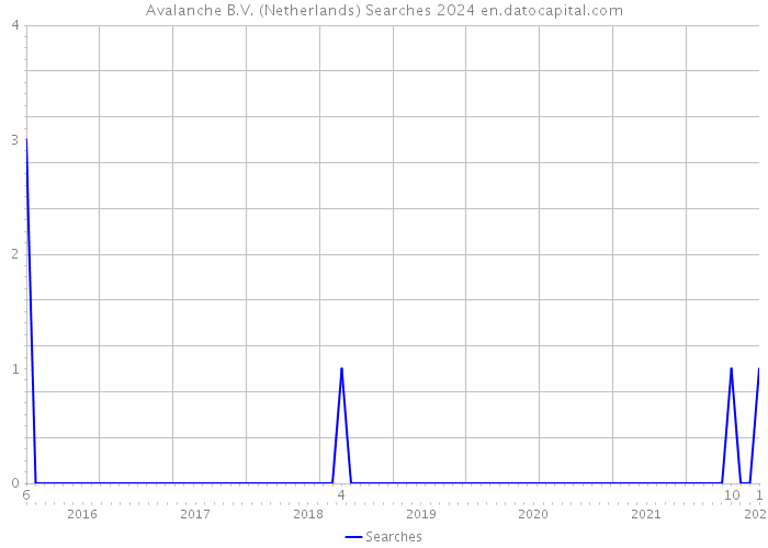 Avalanche B.V. (Netherlands) Searches 2024 
