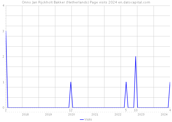 Onno Jan Rijckholt Bakker (Netherlands) Page visits 2024 