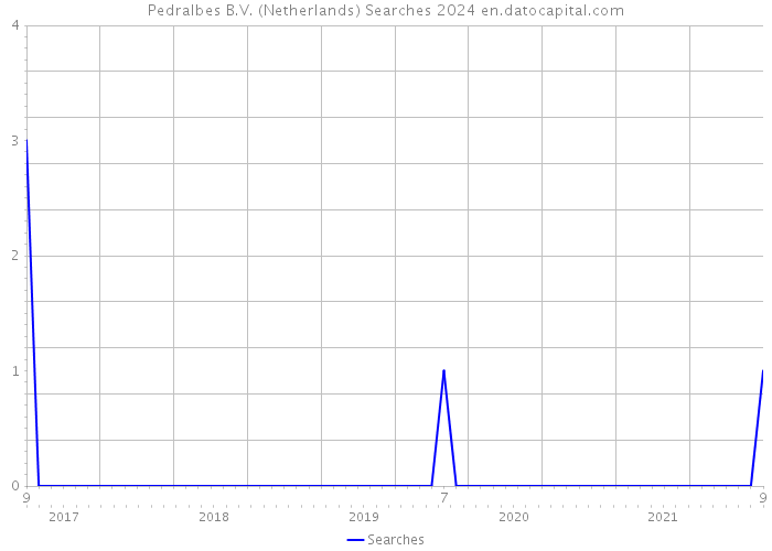Pedralbes B.V. (Netherlands) Searches 2024 