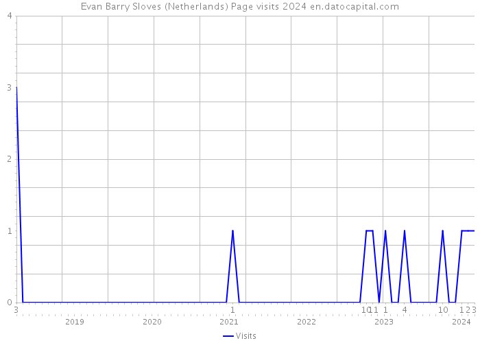 Evan Barry Sloves (Netherlands) Page visits 2024 