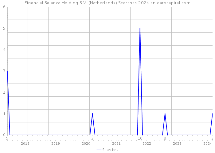 Financial Balance Holding B.V. (Netherlands) Searches 2024 