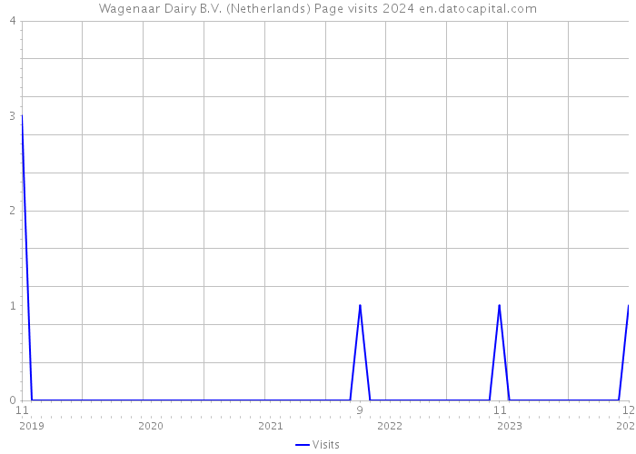 Wagenaar Dairy B.V. (Netherlands) Page visits 2024 