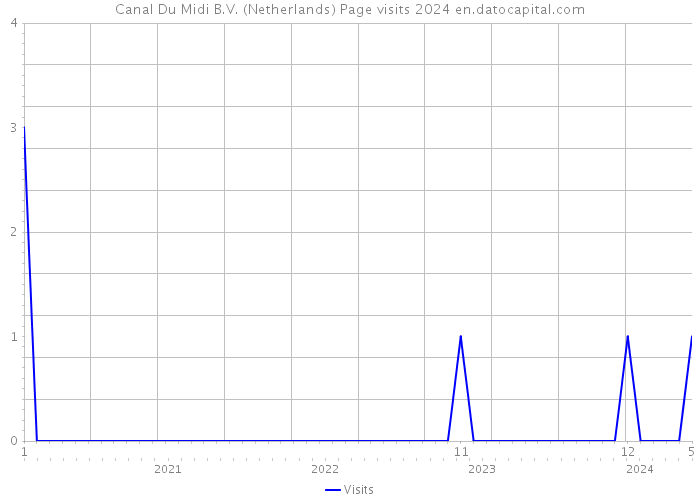 Canal Du Midi B.V. (Netherlands) Page visits 2024 