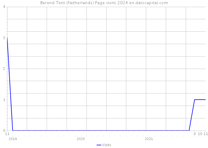 Berend Tent (Netherlands) Page visits 2024 